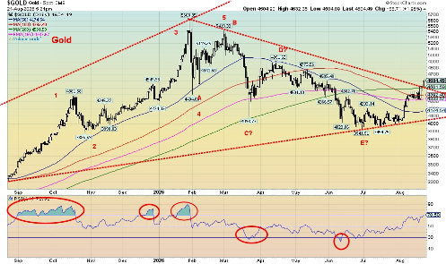 L'oro supera i 4.500 dollari mentre il dollaro USA scende dopo l'intervento del Tesoro USA sul mercato obbligazionario