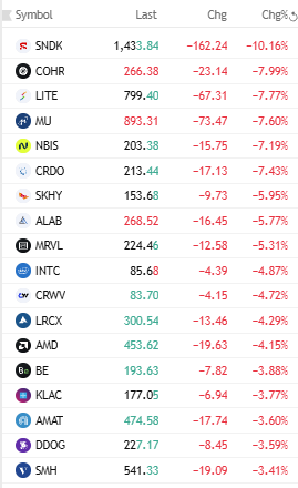 Акции полупроводниковых и ИИ-компаний резко падают, увлекая индексы Nasdaq вниз; Sandisk теряет 10,16%