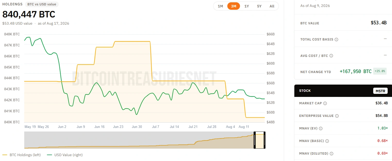 No Bitcoin Sales This Week as Strategy Lifts USD Reserve to $4.8 Billion