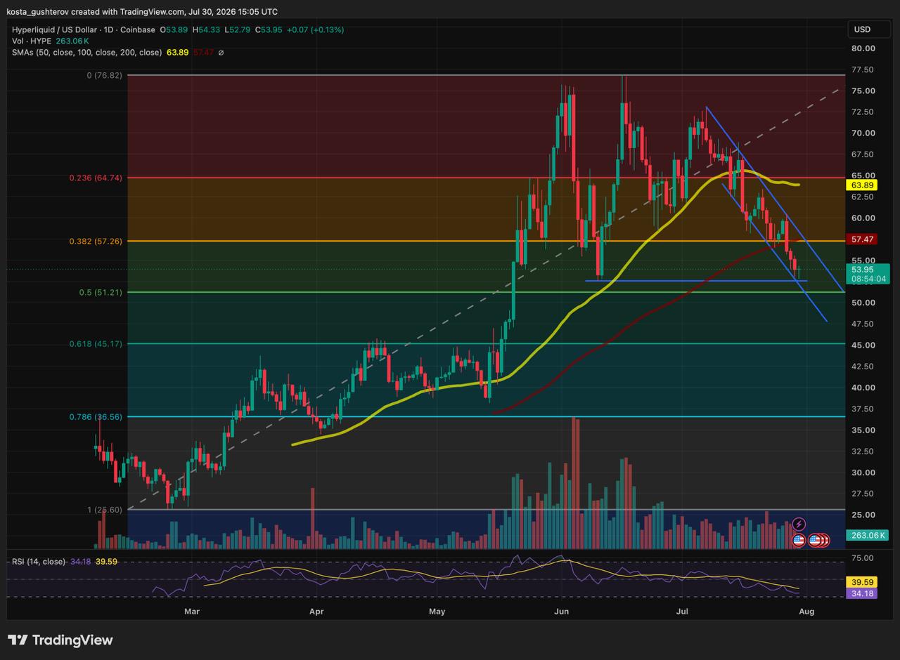HYPE Tests $52 Support as Futures Traders Retreat and Spot Buyers Step In