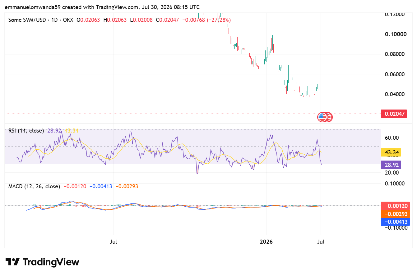 Прогноз цены Sonic (S) на 2026–2032 годы: технический анализ и рыночный обзор