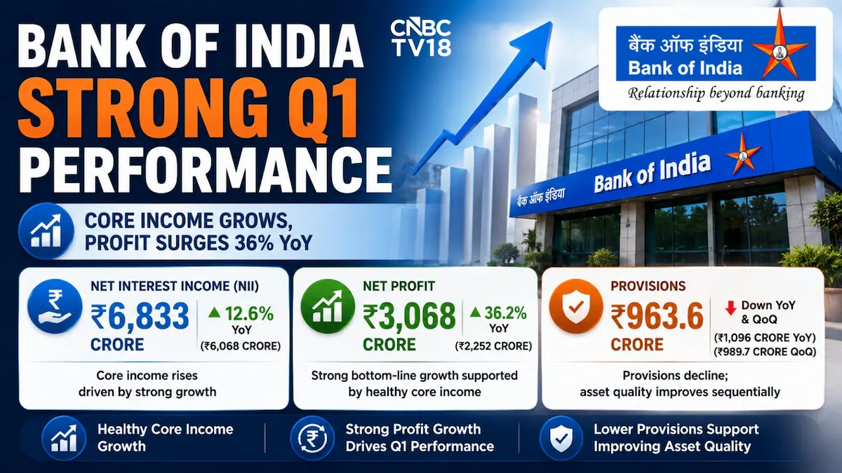 Bank of India Q1 profit rises as core income improves on better asset quality