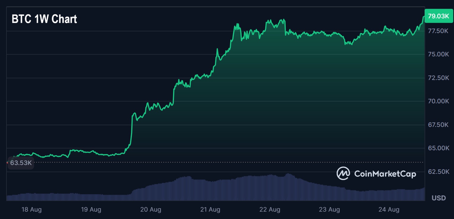 Лучшие криптопресейлы, пока BTC возвращает $77K и AAVE демонстрирует мощный рост