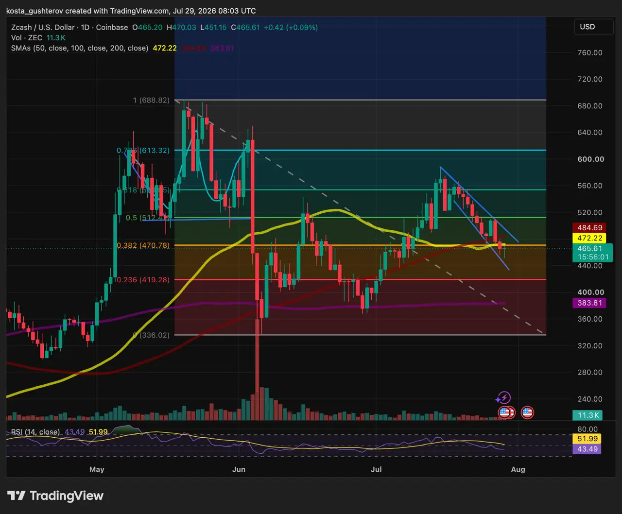 Zcash cae por debajo de $470 mientras la actualización Ironwood no logra revertir la caída
