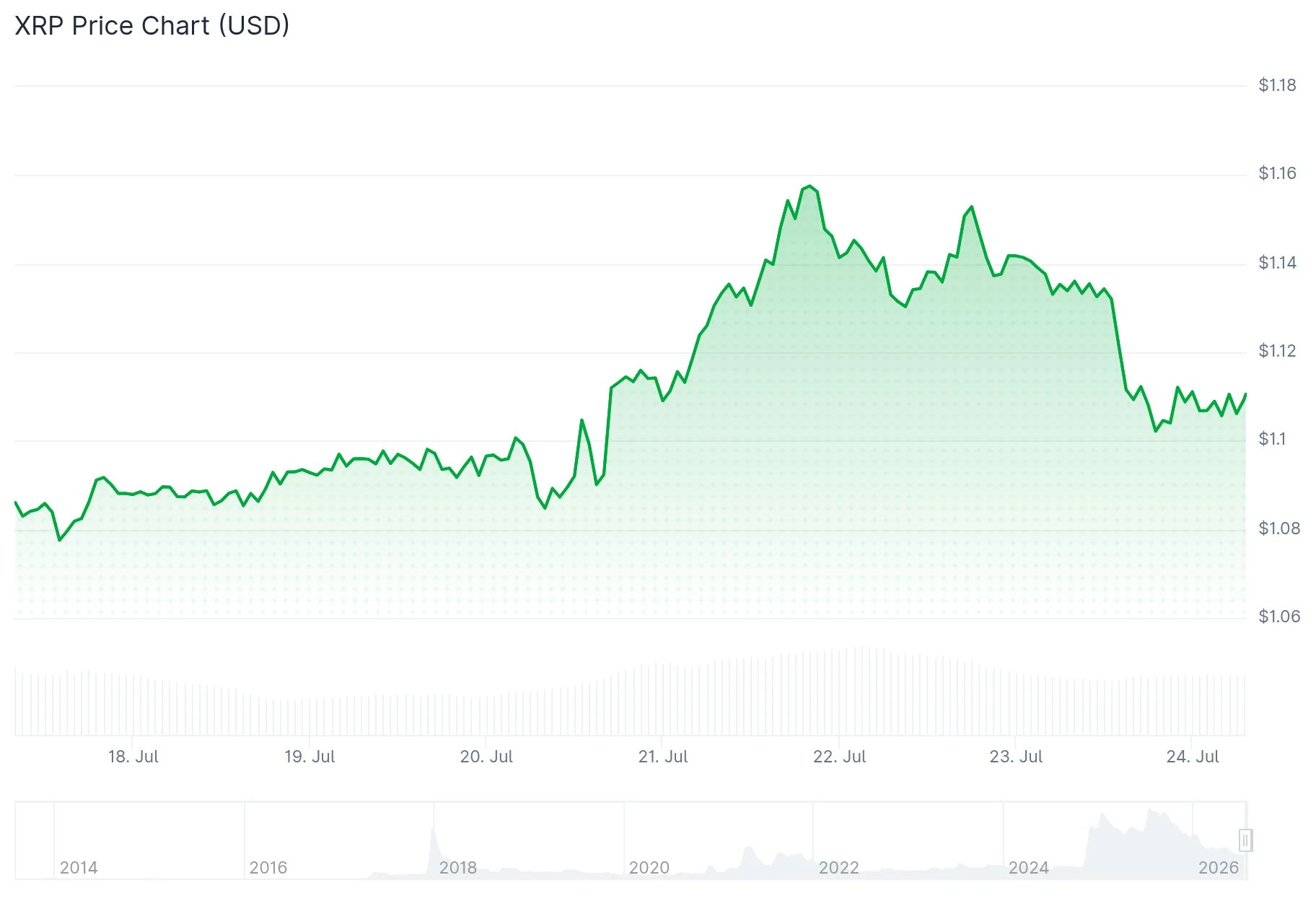 Киты XRP накопили $678 млн на фоне приближения голосования по CLARITY Act