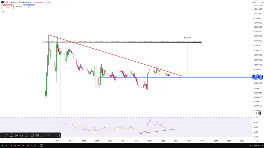 XRP podría alcanzar $12 si se confirma el rompimiento de XRP/BTC, según un analista