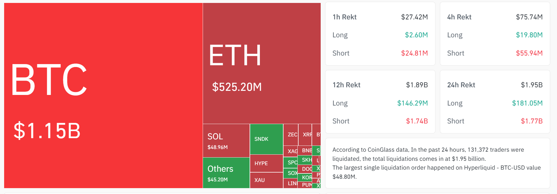 Le cours du Bitcoin approche des 70 000 dollars alors qu'une mesure du Trésor américain déclenche un short squeeze