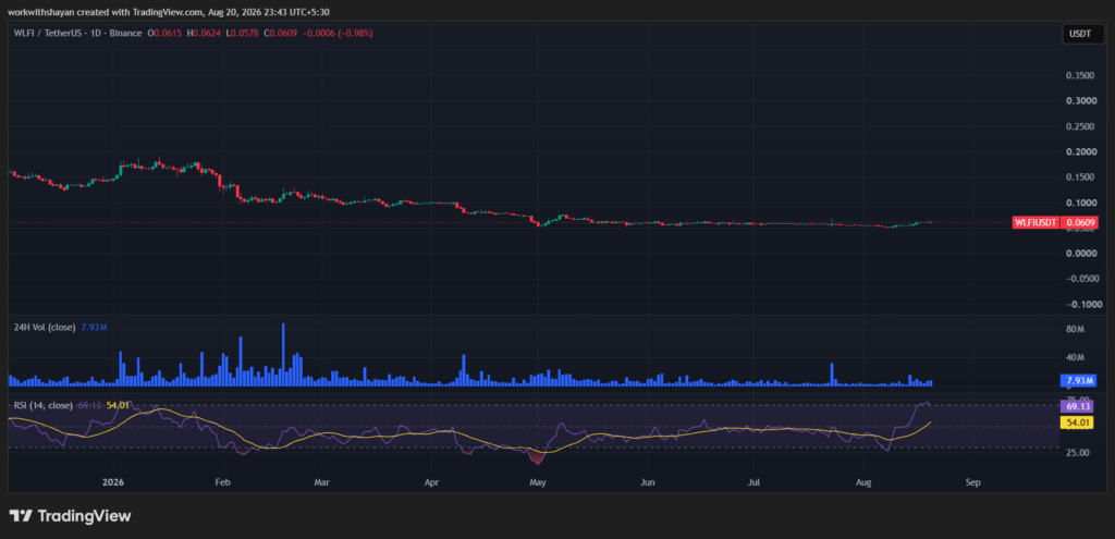 WLFI Price Prediction 2026–2032: Can World Liberty Financial's Token Reach $1?
