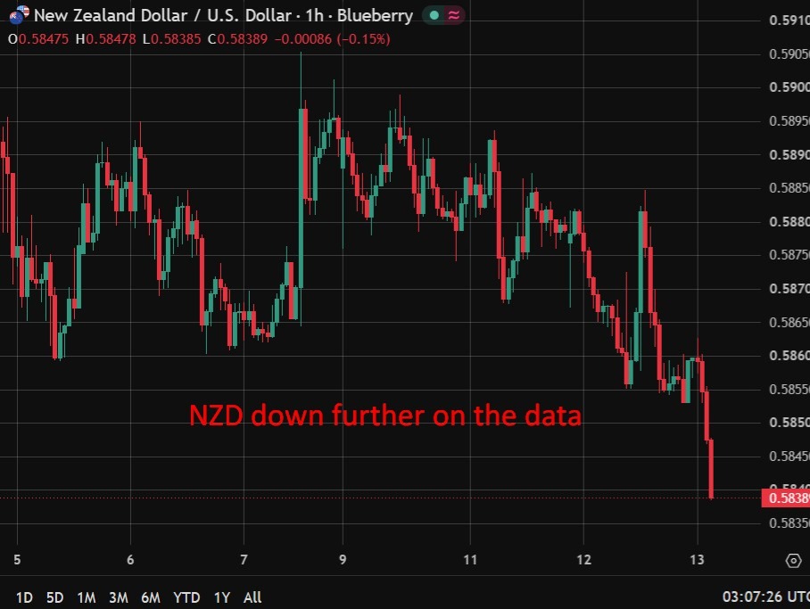 NZD продолжает снижаться на фоне резкого падения ожиданий инфляции в опросе RBNZ