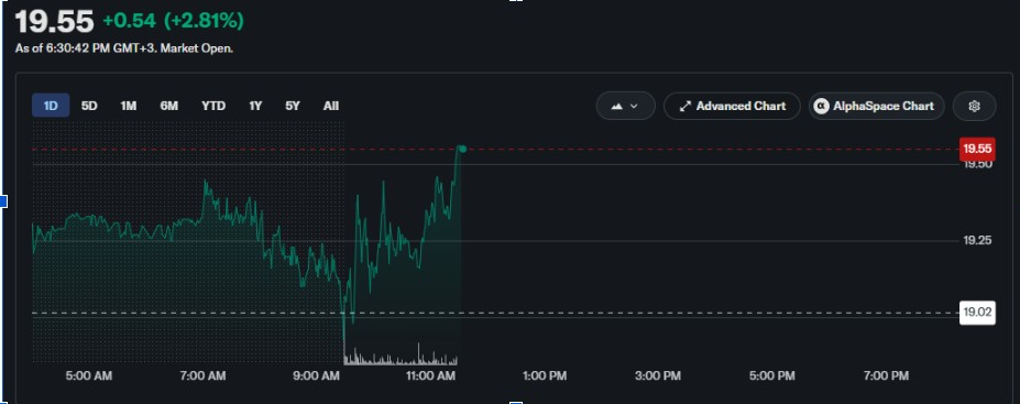 Акции Riot Platforms растут после того, как JPMorgan поднял целевую цену до $22 на фоне сделки с Anthropic на $9,1 млрд