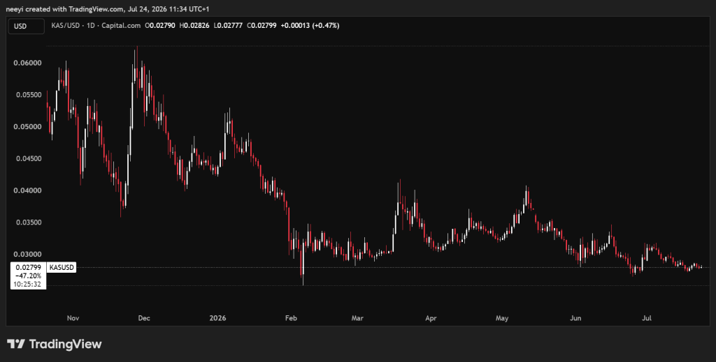 Kaspa nahe den Tiefs von 2026, während Analysten auf klarere KAS-Erholungssignale warten