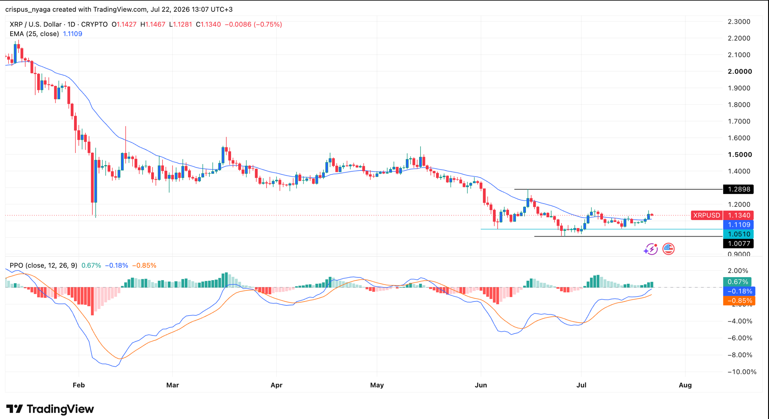 L’indice Crypto Fear and Greed atteint 40 : XRP, WLD et HYPE attirent l’attention du marché