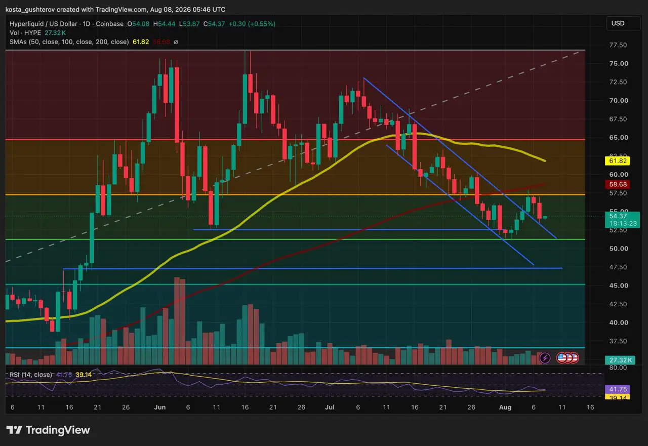 HYPE Price Stalls at Descending Channel Despite First Positive ETF Week