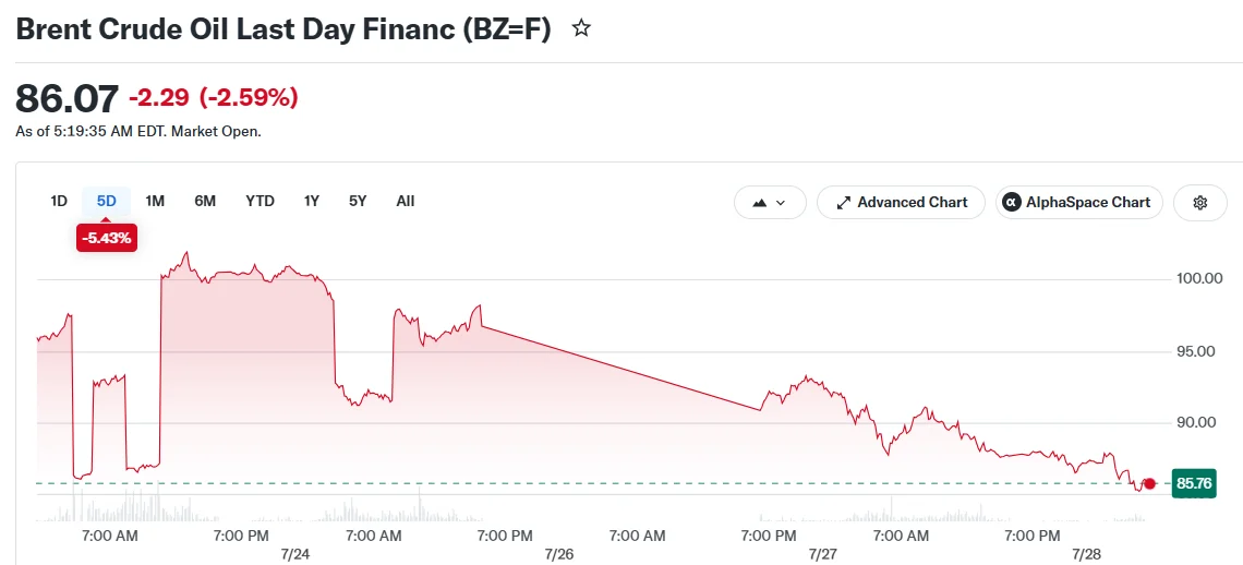 Crude Oil Falls More Than 9% as U.S.-Iran Diplomacy Eases Supply Fears