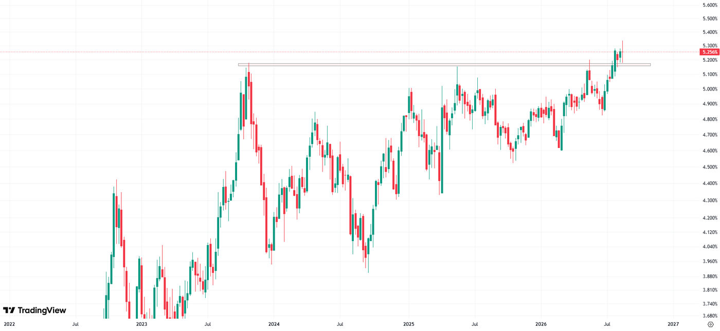 Treasury Bond Buyback Expansion Weighs on the Dollar as 30-Year Yield Hits Highest Level Since 2007