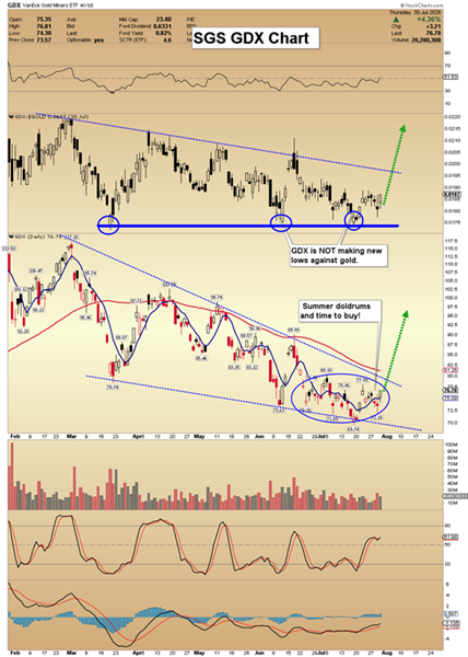 Gold Stocks: Finding a Technical Floor