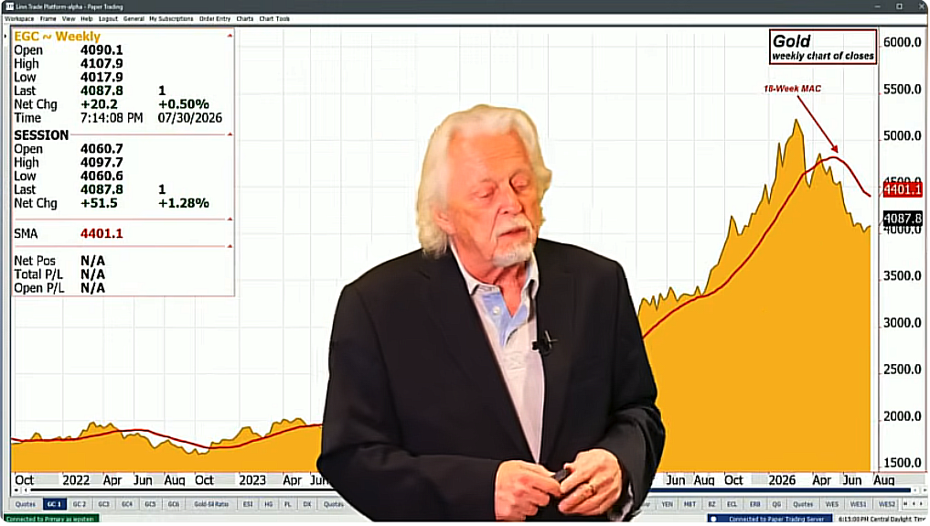Fed Chair Comments Spark Gold Rally as Dollar Weakens and Stocks Decline