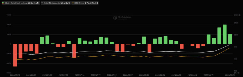 ETF на Bitcoin показали лучшую неделю 2026 года с притоком в 1,6 млрд долларов
