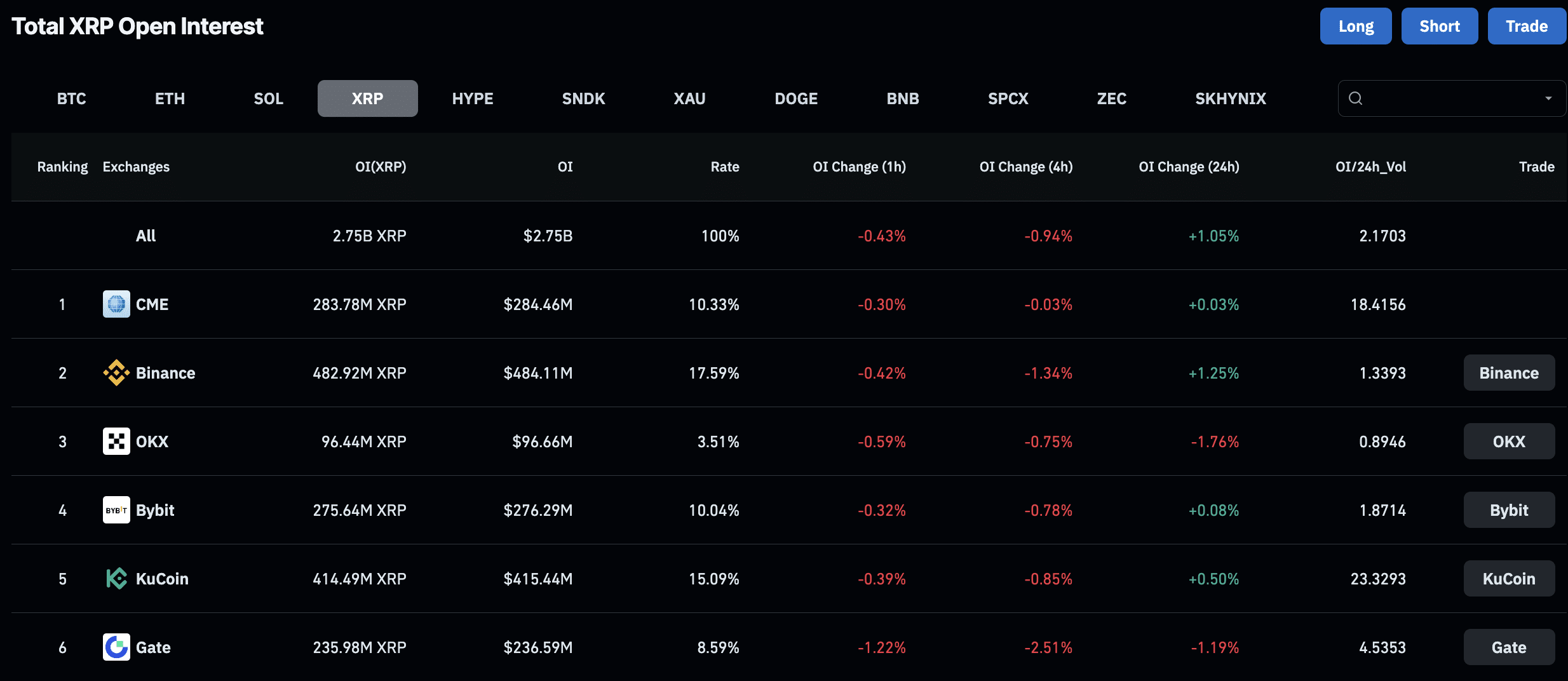 XRP spada poniżej 1 dolara po raz pierwszy od listopada 2024 roku w obliczu utrzymującej się presji podażowej