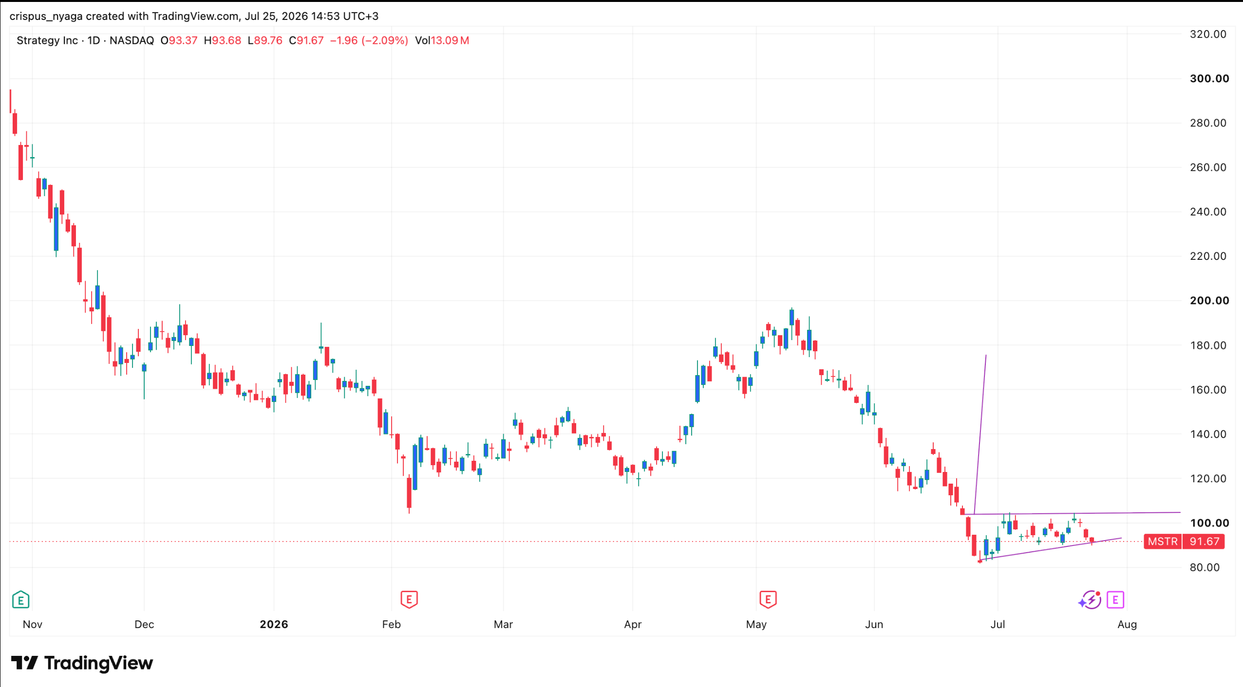 Три криптоакции, за которыми стоит следить на следующей неделе: Strategy (MSTR), Coinbase (COIN) и PayPal (PYPL)