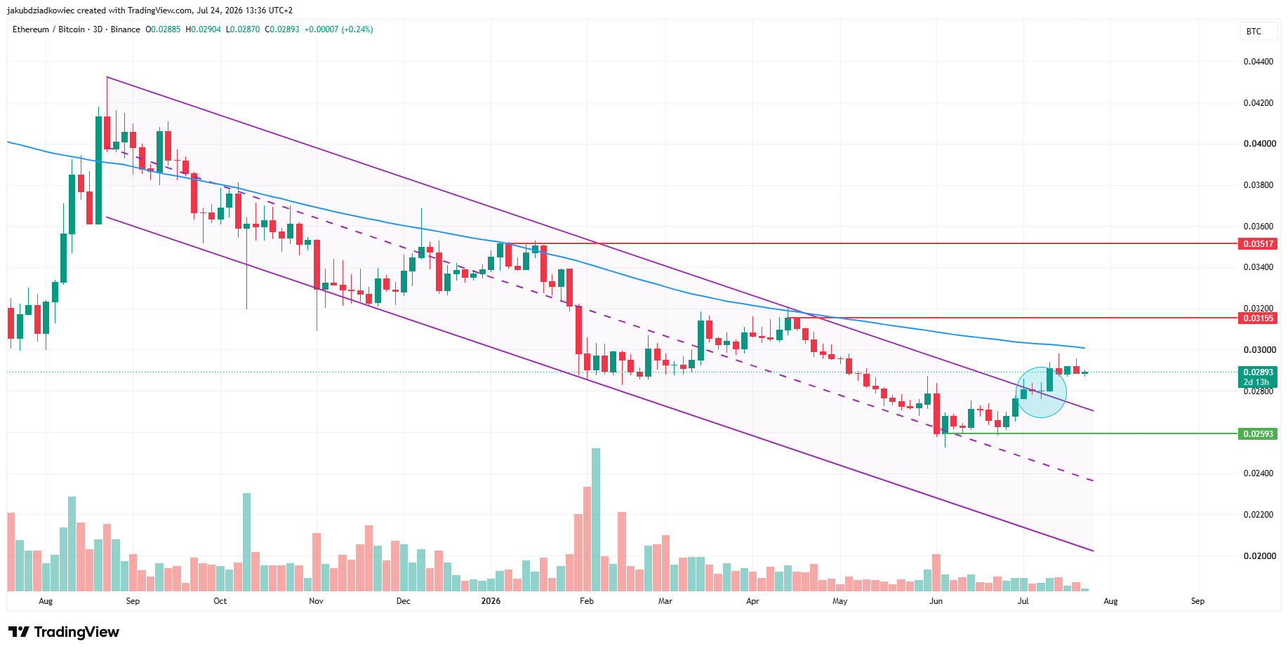 Пробой ETH/BTC усилил дискуссию о сезоне альткоинов на фоне доминирования Bitcoin около 60%