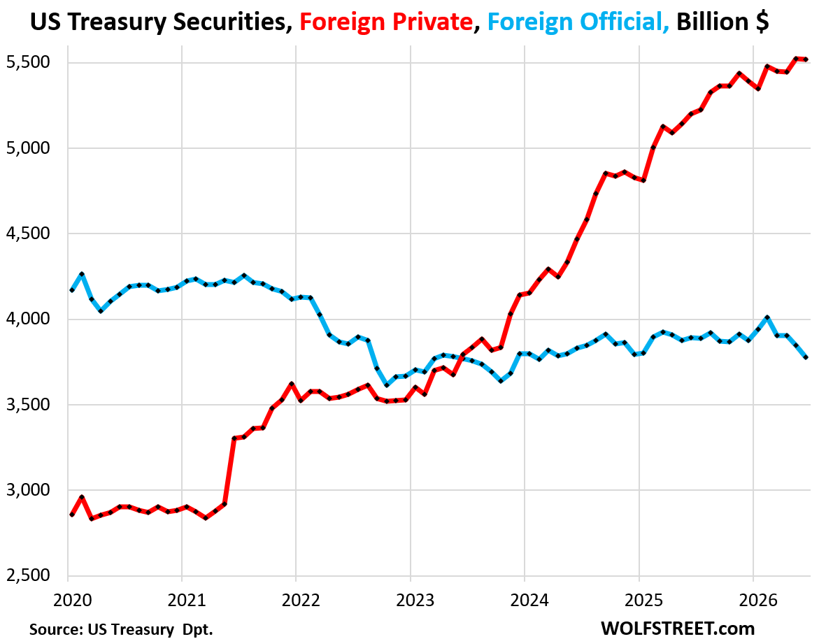 Le banche centrali e i governi esteri hanno venduto massicciamente Treasury, guidati da Cina, Hong Kong e Giappone, che ha reperito dollari per l'intervento sullo yen