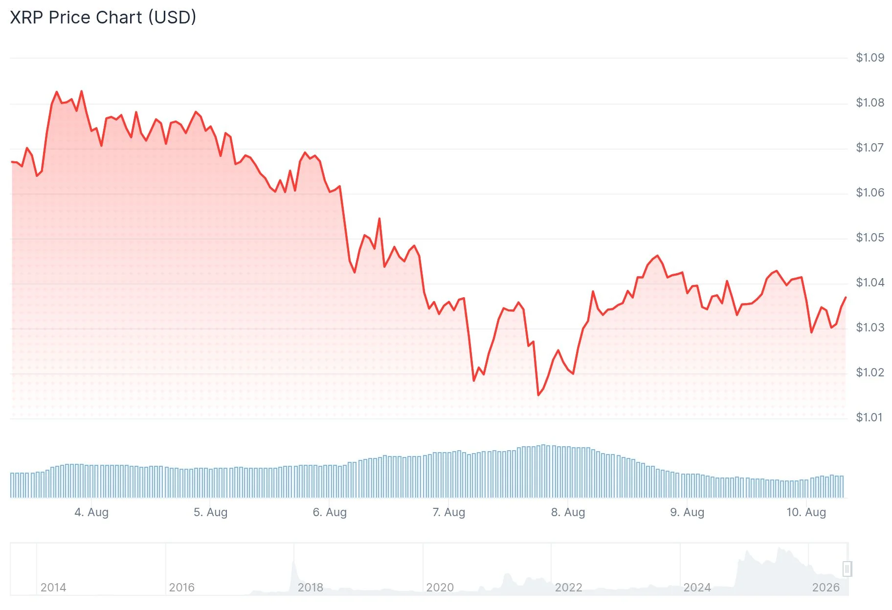 XRP cae un 5% mientras Bitcoin y Ethereum suben, con entradas a ETF desplomándose un 93%