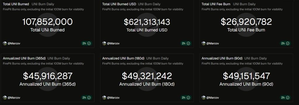 Uniswap 因回购销毁机制回升——HYPER 会是下一个暴涨的加密货币吗?