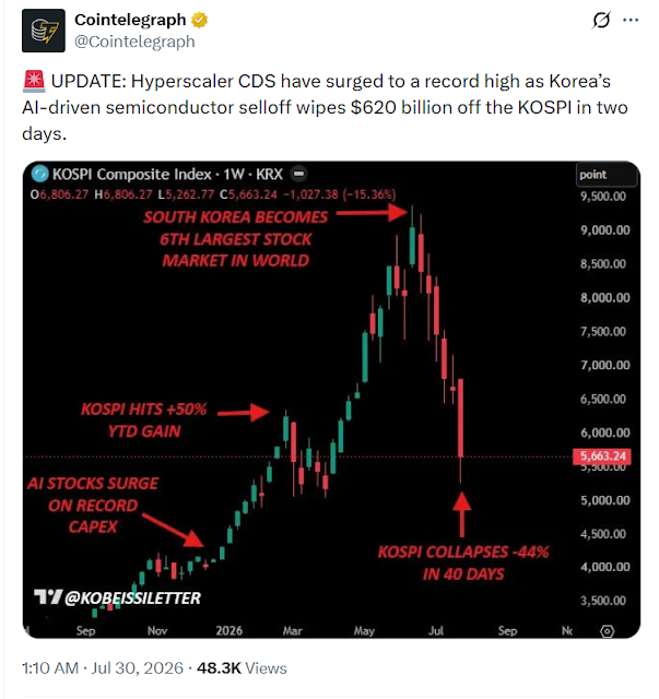 Hyperscaler CDS Hit Record High as Korea's AI Chip Selloff Erases $620 Billion From KOSPI
