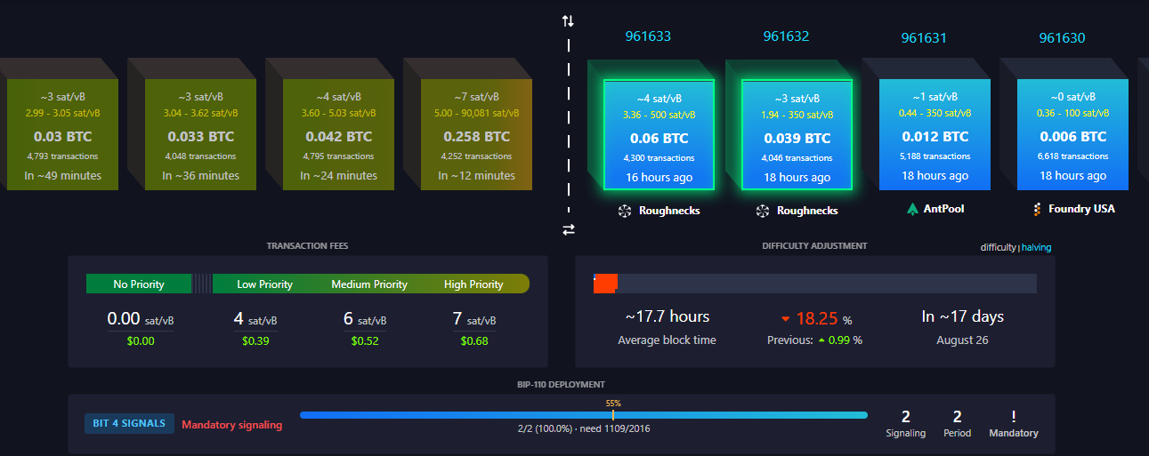 Bitcoin-netwerk Spleet Naarmate BIP-110 Soft Fork Moeite Heeft om Steun van Miners te Krijgen
