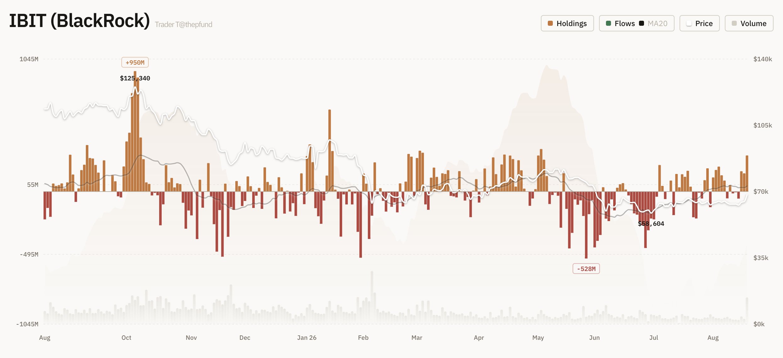 Bitcoin and Ethereum ETFs Post Major Inflows as Prices Jump 10% to 20%