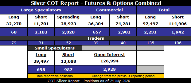 SilverSeek опубликовал COT Silver Report за 24 июля 2026 года