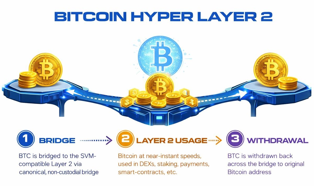 Bitcoin Hyper Raises $33 Million Layer 2 Presale as Amboss Expands BTC Merchant Payments
