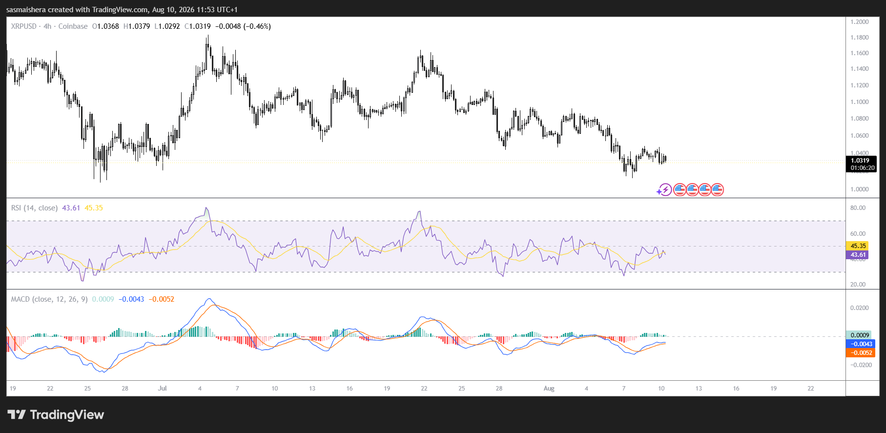 XRP rimbalza a 1,03 $, ma lo slancio ribassista mette a rischio il supporto a 1 $