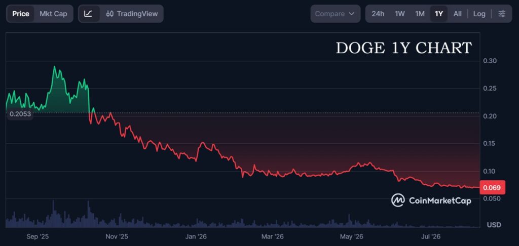 Dogecoin, Shiba Inu, and Maxi Doge: Three Canine Tokens at Different Stages