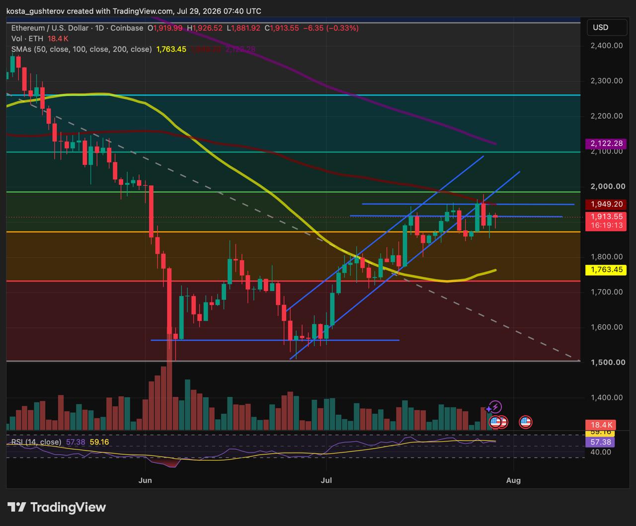 Ethereum rimbalza, ma una forte resistenza lo attende vicino a $1,950