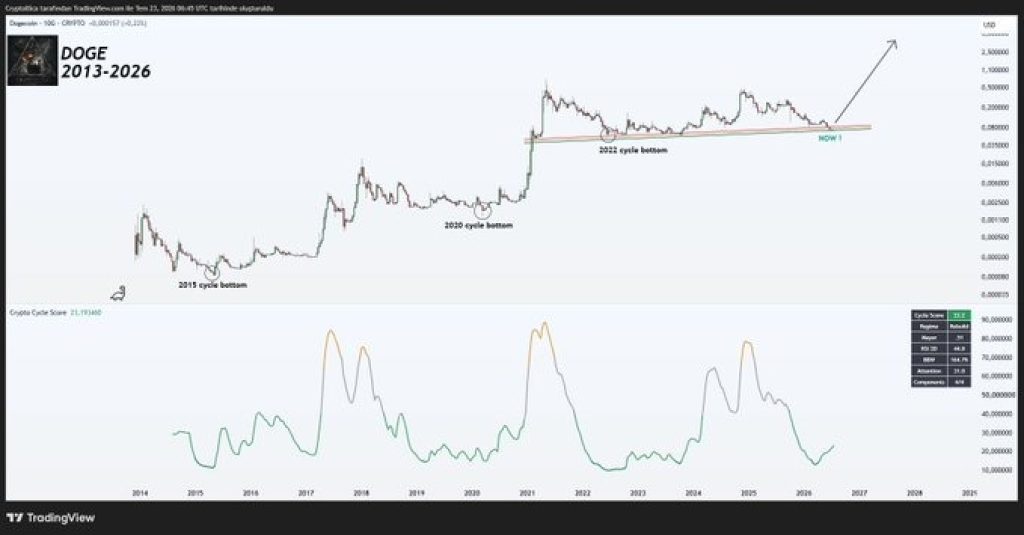 Dogecoin тестирует историческую зону дна цикла, предшествовавшую ралли 2015, 2020 и 2022 годов