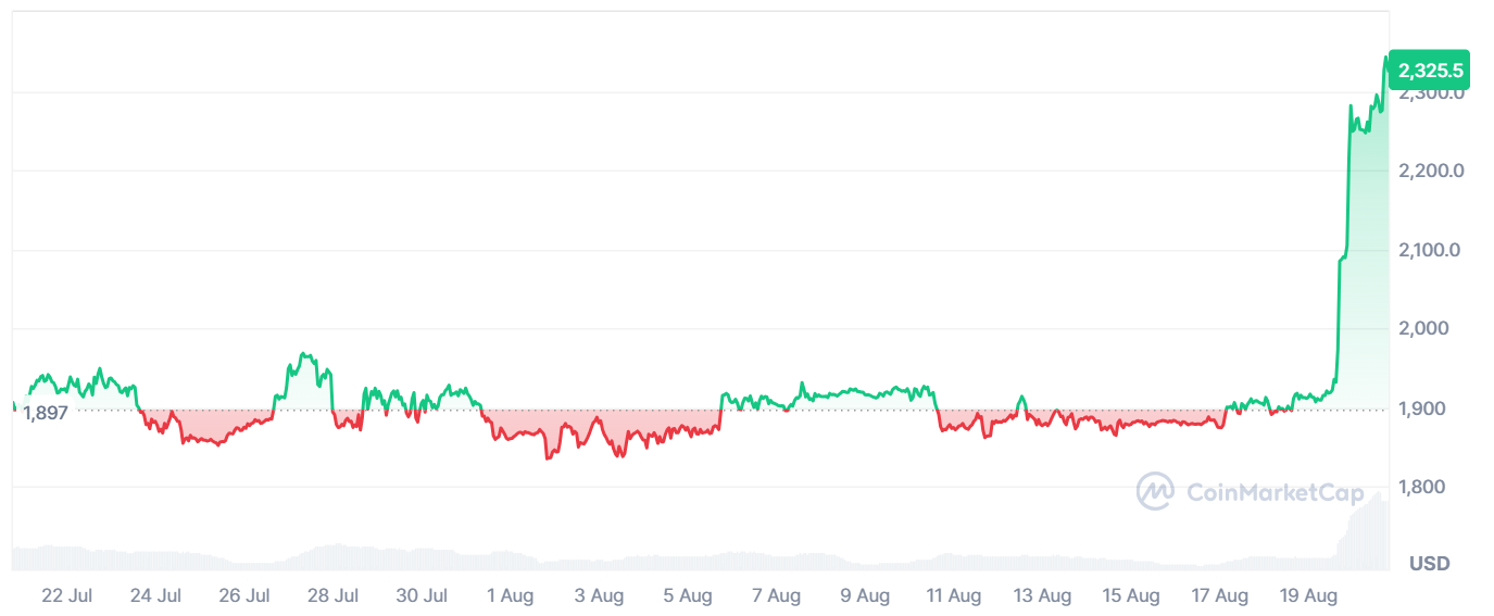 Фишинговая атака на Ethereum, по сообщениям, похитила 1 010 ETH через ссылку Tornado Cash