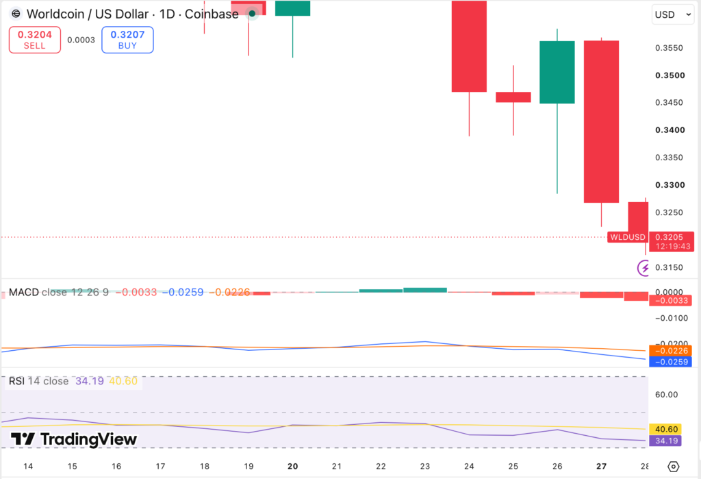 Analyse du prix de Worldcoin : WLD subit une pression après une forte baisse quotidienne
