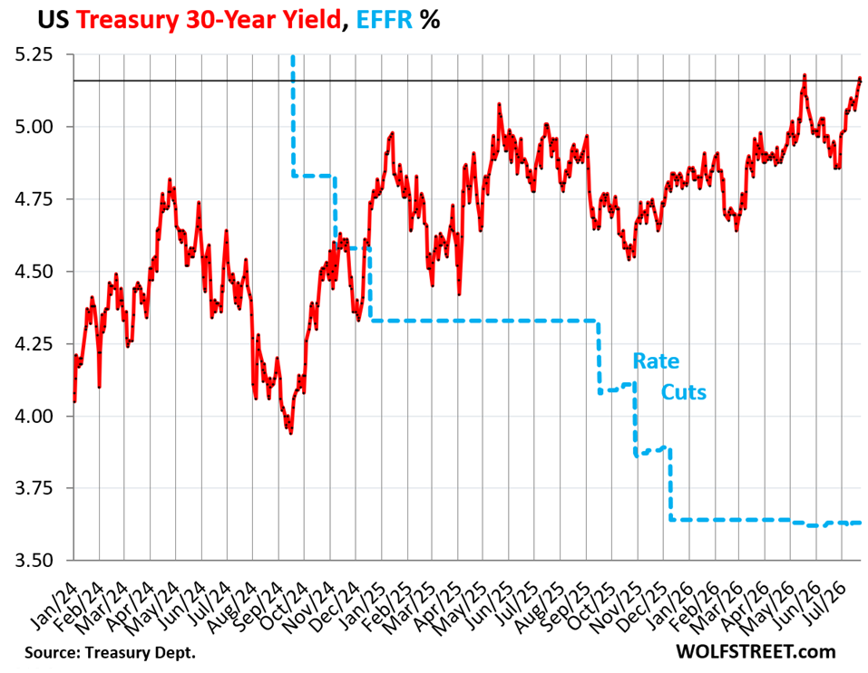 Long-Term Treasury Yields Surge as Bond Market Grows Edgy Over Inflation and Massive New Debt Issuance