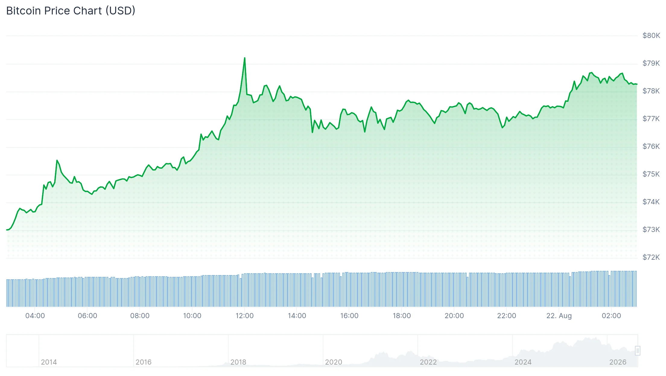 Bitcoin Nears $79,000 as Treasury Buyback Expansion Lifts Crypto Demand