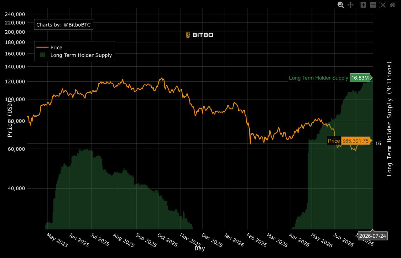 Долгосрочные держатели Bitcoin достигли рекордных 16.83 млн BTC на фоне роста макроэкономических рисков