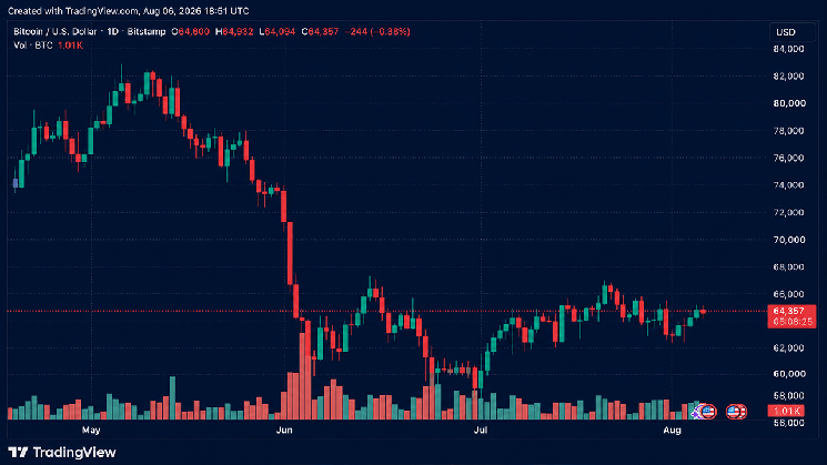 Il Bitcoin mantiene il supporto a 64.500 dollari mentre le liquidazioni delle posizioni corte calano nel dibattito su BIP 110