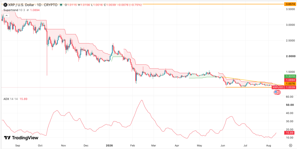 XRP 價格預測:ETF 資金流入枯竭,RLUSD 需求消退