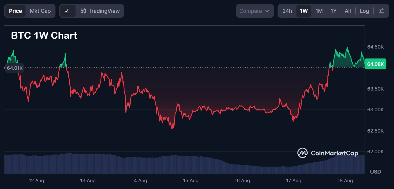 Биткоин удерживается выше $64K, а майнеры переносят вычислительные мощности в ИИ; Bitcoin Hyper завершает пресейл на $33M