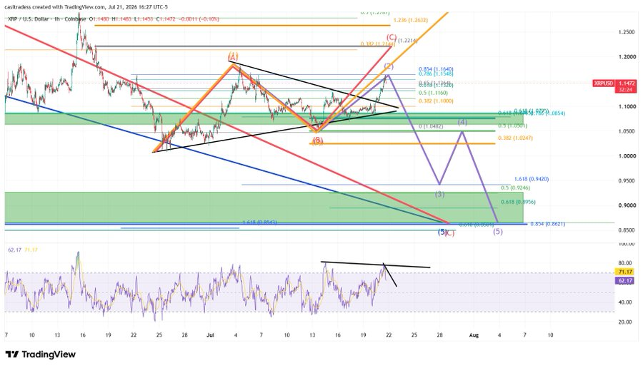 XRP Price Prediction: Can Bulls Confirm a Macro Reversal Above $1.20?