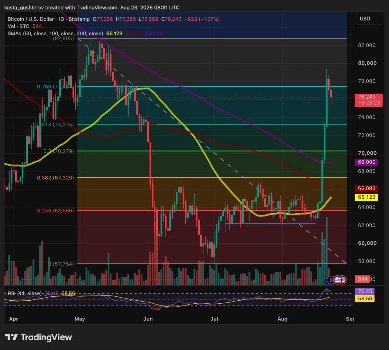 Bitcoin Stalls at $78,000 Resistance as Key Support Levels Come Into Focus