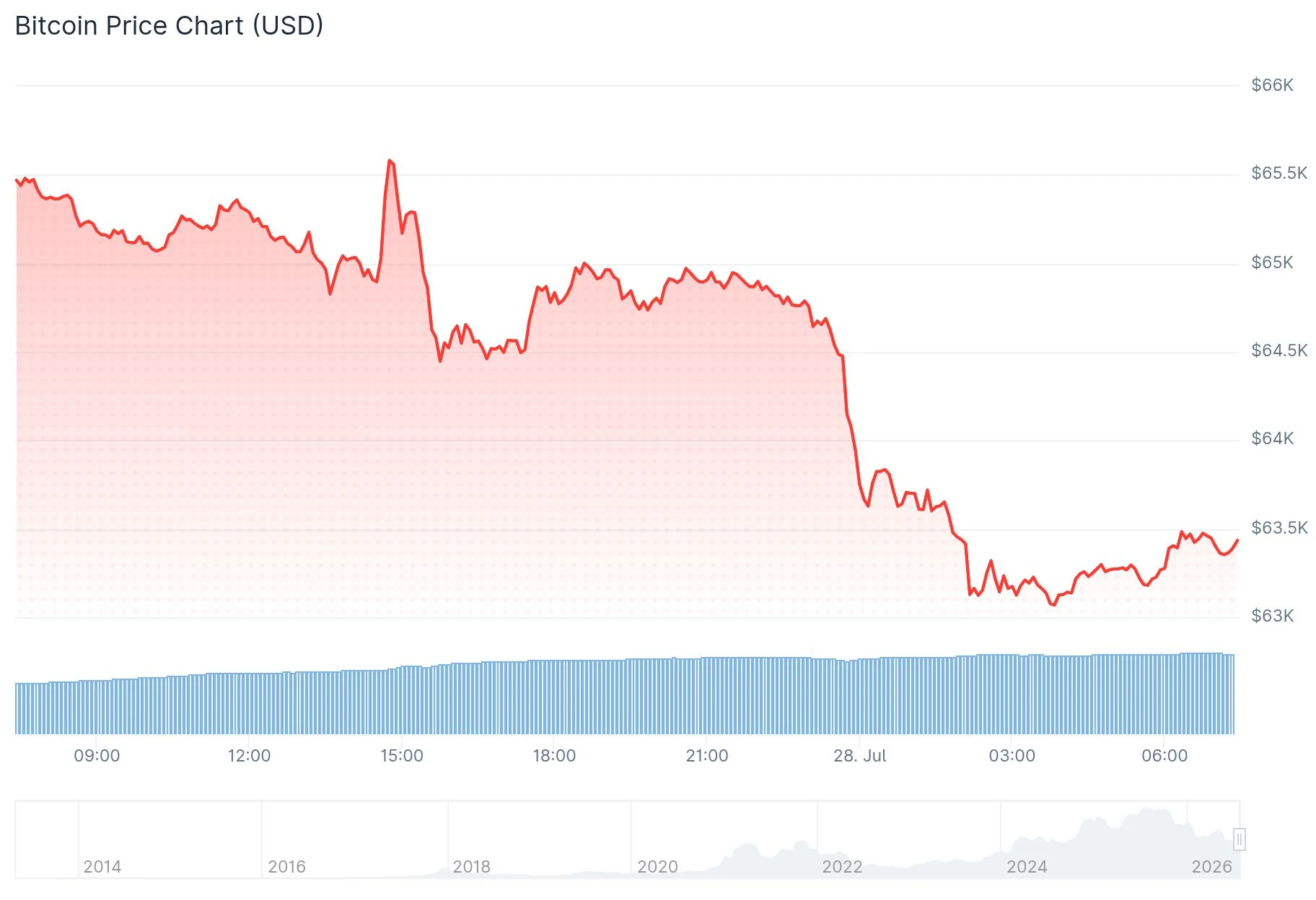 Bitcoin Falls Below $64,000 as Whales Add Nearly 20,000 BTC, Data Show