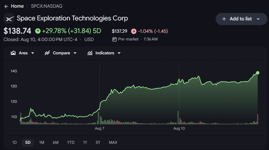 SpaceX-aandeel herstelt zich boven IPO-prijs nu Vietnam's VinSpace satellietlanceerdeal sluit