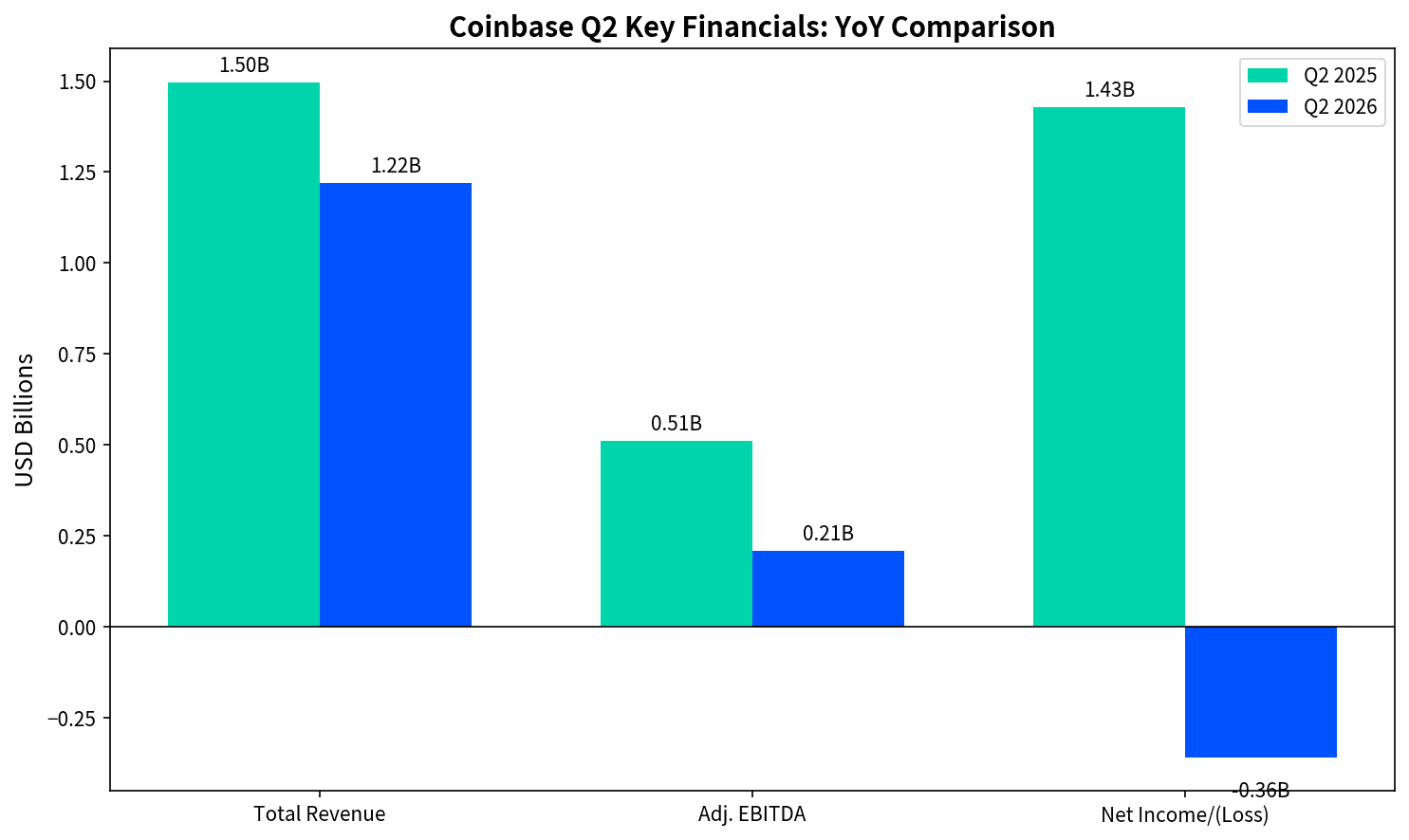 Coinbase, Strategy, and Robinhood Q2 2026 Earnings: Divergent Outcomes Amid Bitcoin's 11% Decline